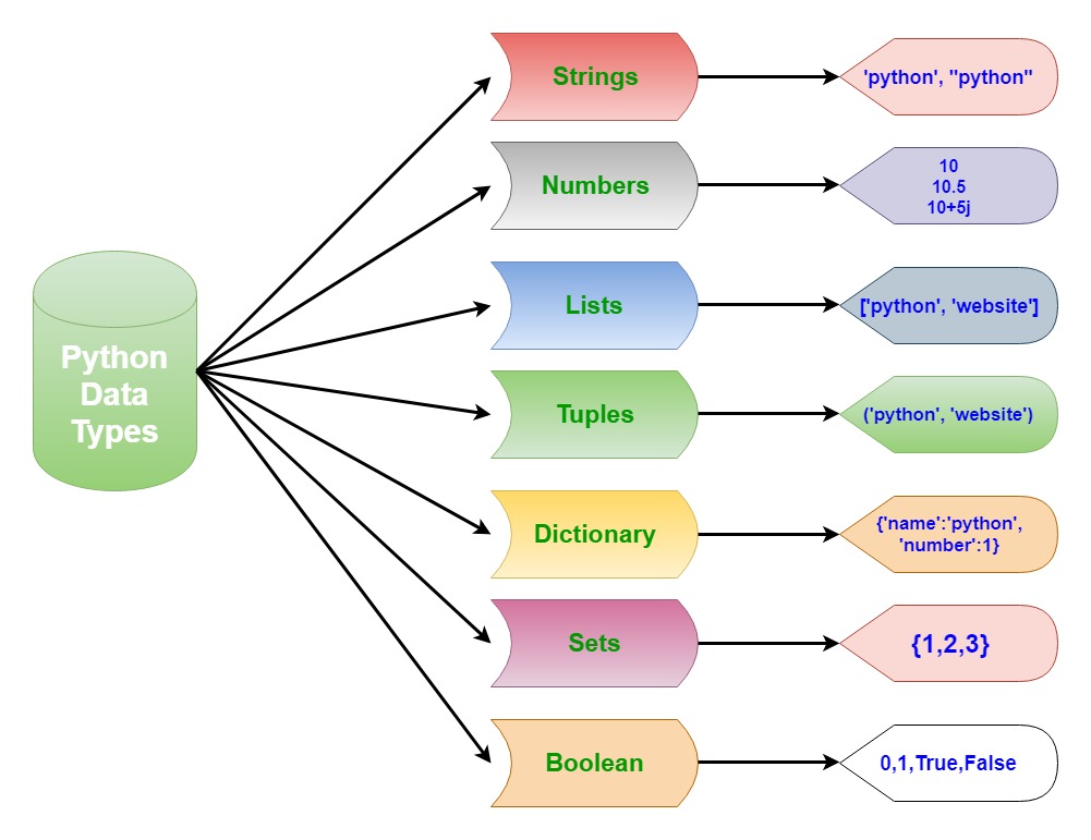 types python