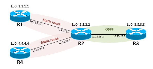 routage