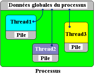 processus